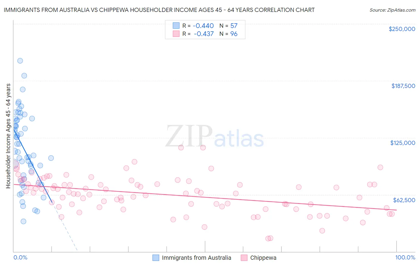 Immigrants from Australia vs Chippewa Householder Income Ages 45 - 64 years