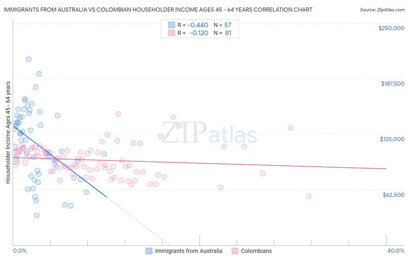 Immigrants from Australia vs Colombian Householder Income Ages 45 - 64 years