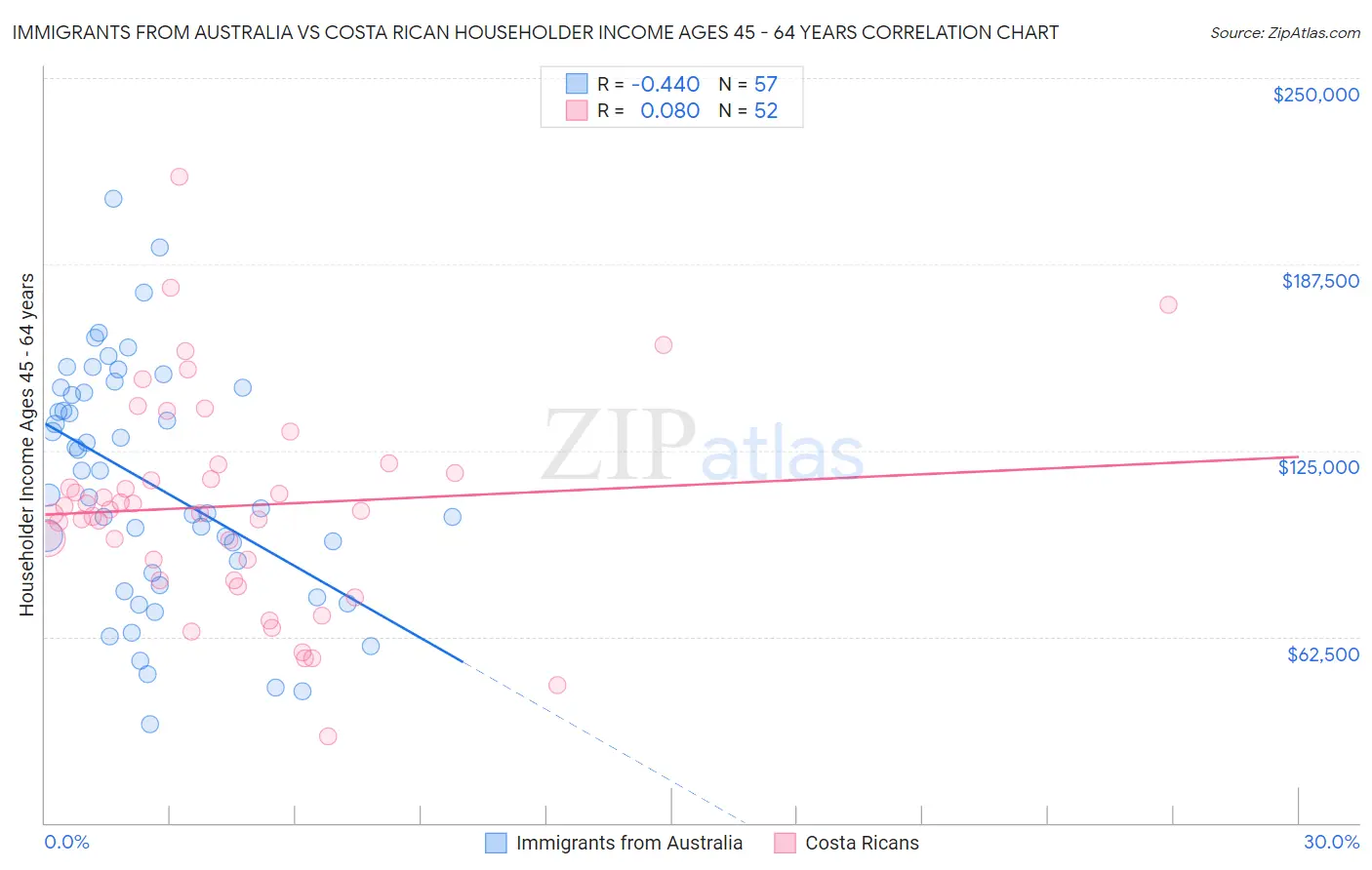 Immigrants from Australia vs Costa Rican Householder Income Ages 45 - 64 years