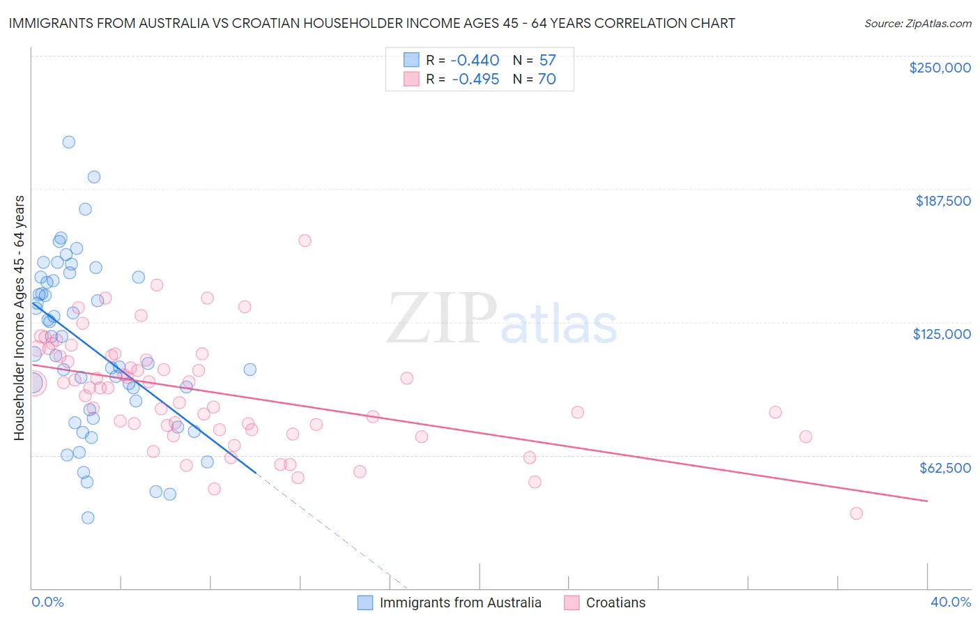 Immigrants from Australia vs Croatian Householder Income Ages 45 - 64 years