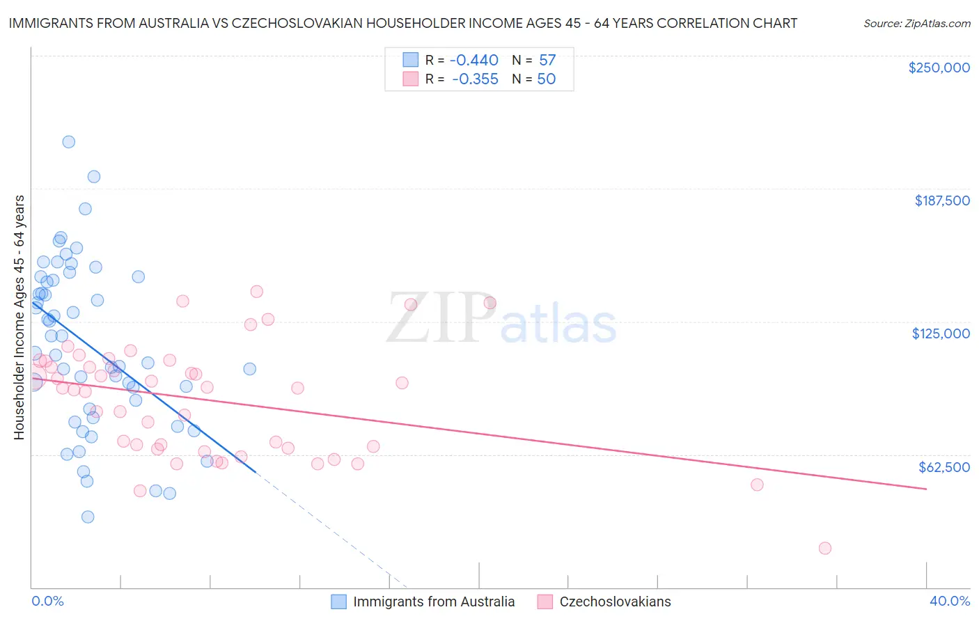 Immigrants from Australia vs Czechoslovakian Householder Income Ages 45 - 64 years