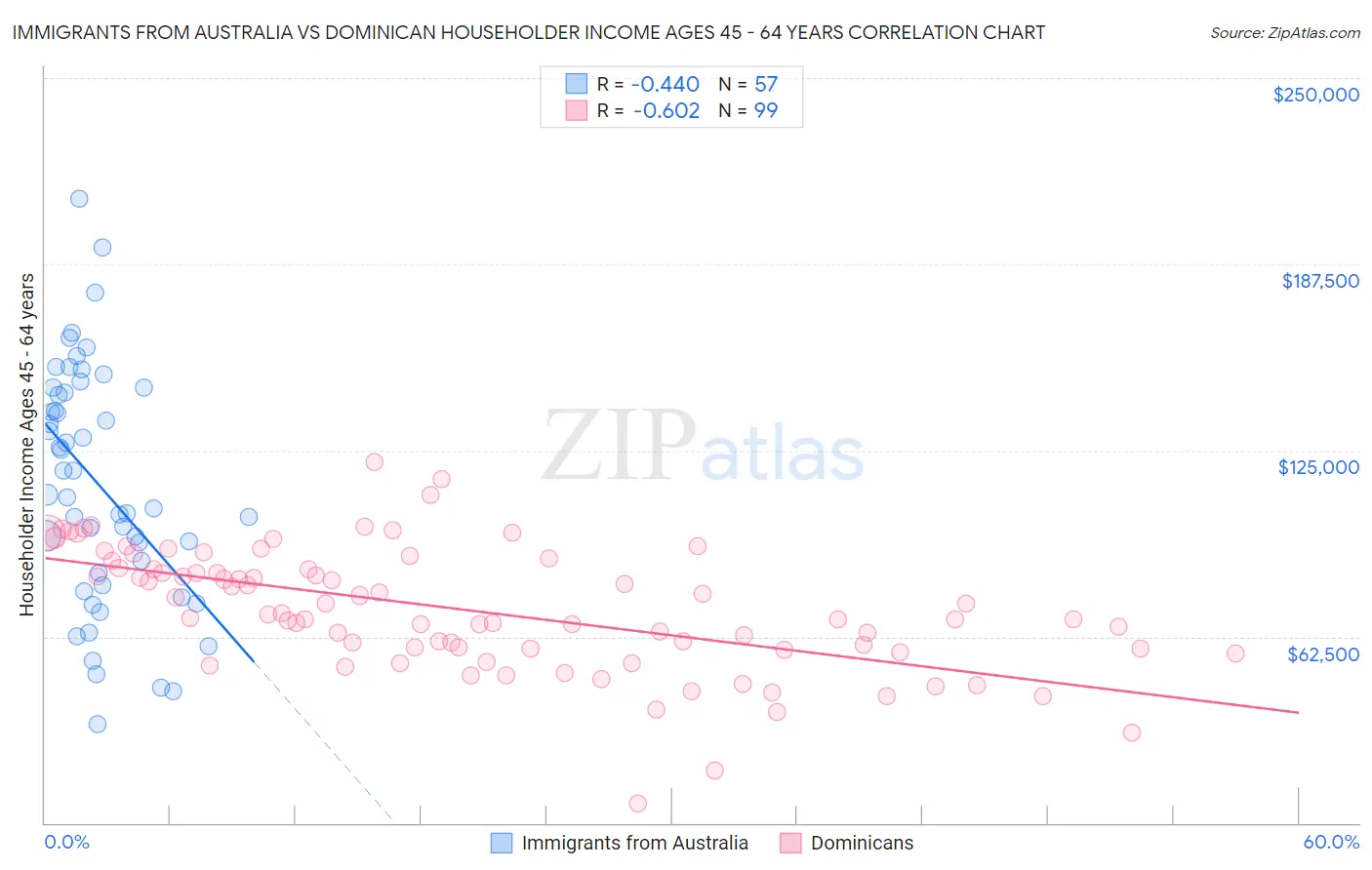 Immigrants from Australia vs Dominican Householder Income Ages 45 - 64 years