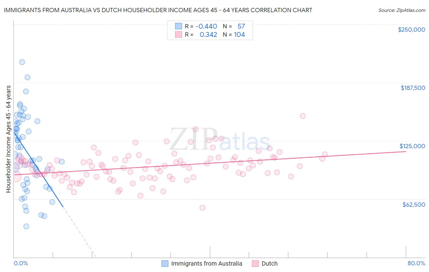 Immigrants from Australia vs Dutch Householder Income Ages 45 - 64 years