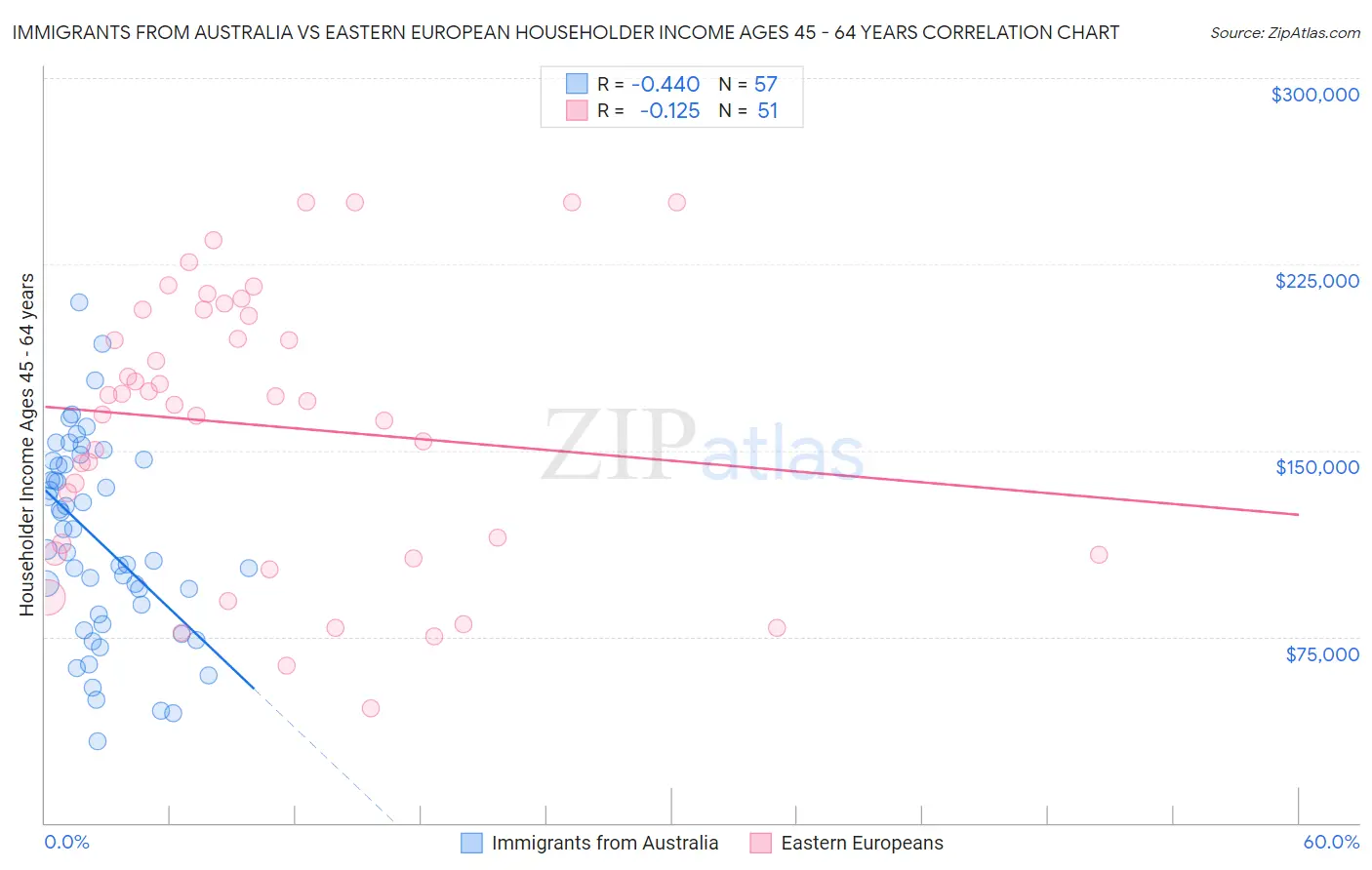 Immigrants from Australia vs Eastern European Householder Income Ages 45 - 64 years