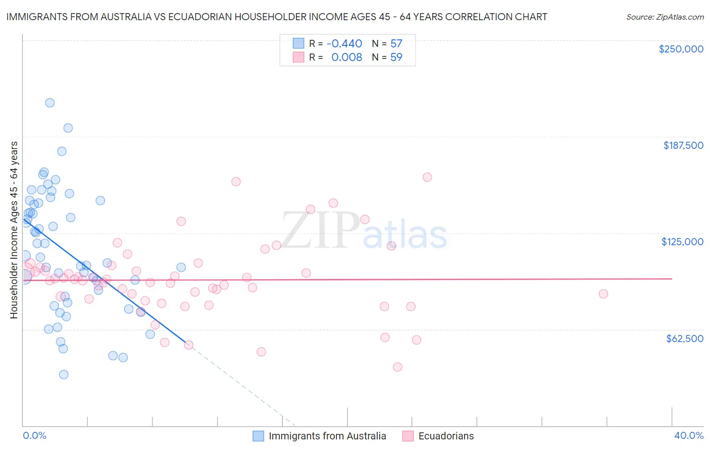 Immigrants from Australia vs Ecuadorian Householder Income Ages 45 - 64 years