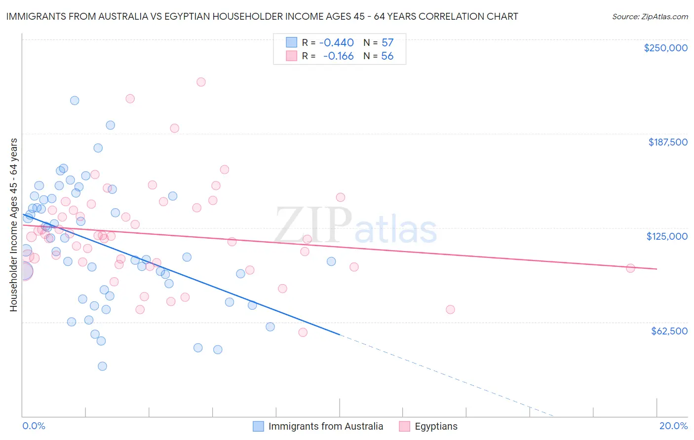 Immigrants from Australia vs Egyptian Householder Income Ages 45 - 64 years