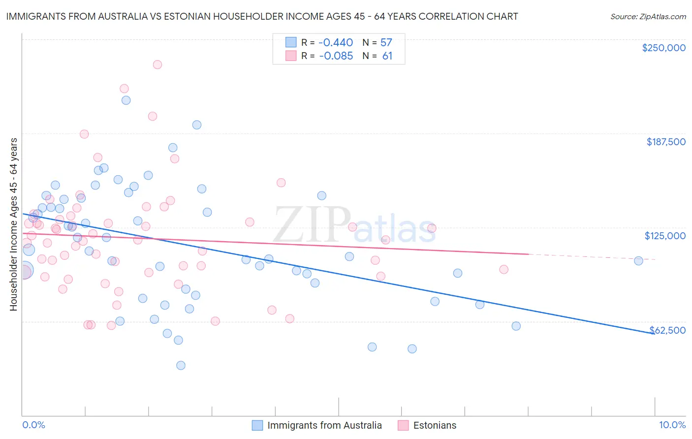 Immigrants from Australia vs Estonian Householder Income Ages 45 - 64 years