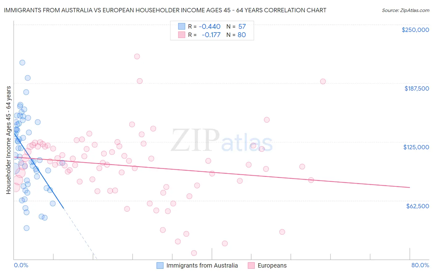 Immigrants from Australia vs European Householder Income Ages 45 - 64 years