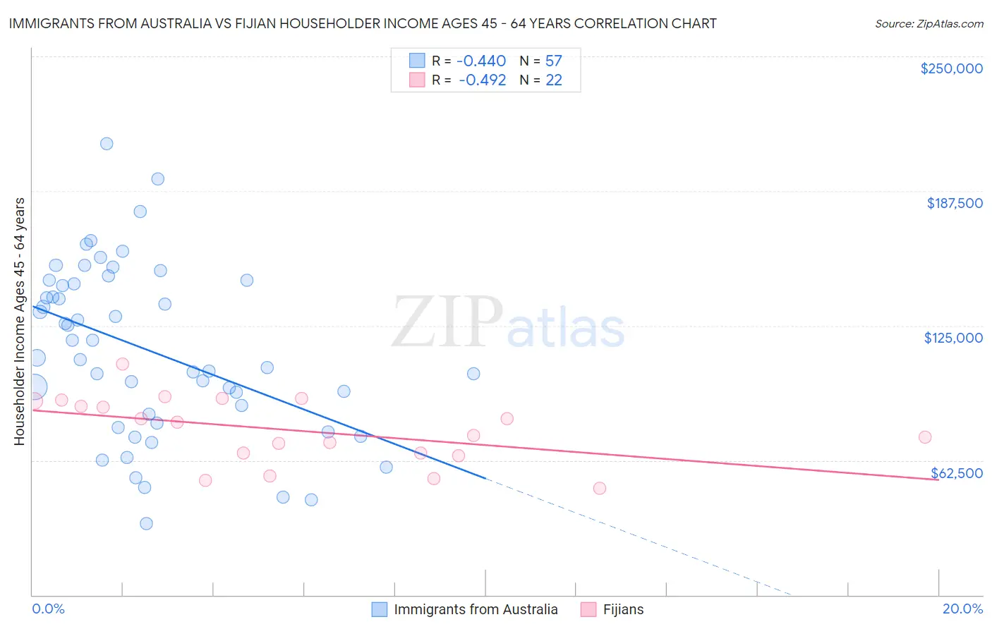 Immigrants from Australia vs Fijian Householder Income Ages 45 - 64 years