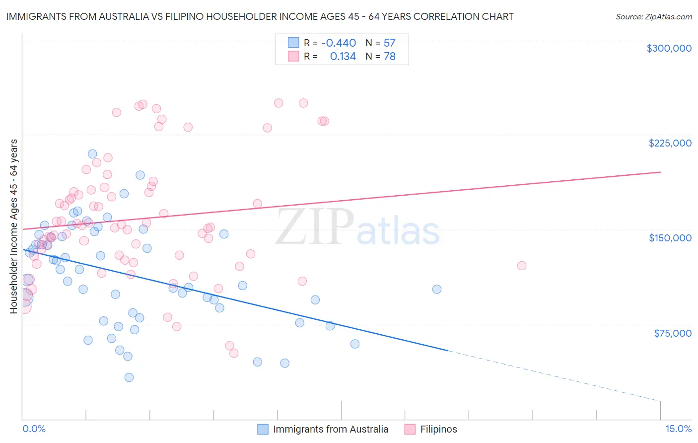 Immigrants from Australia vs Filipino Householder Income Ages 45 - 64 years