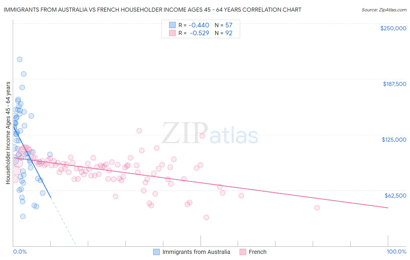 Immigrants from Australia vs French Householder Income Ages 45 - 64 years