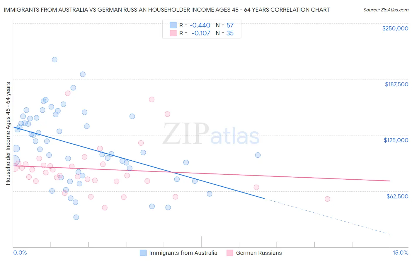 Immigrants from Australia vs German Russian Householder Income Ages 45 - 64 years