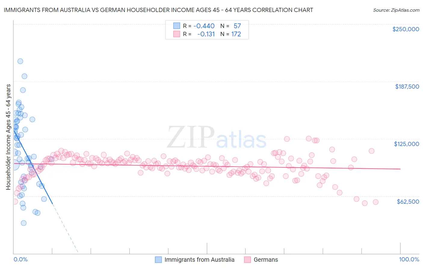 Immigrants from Australia vs German Householder Income Ages 45 - 64 years