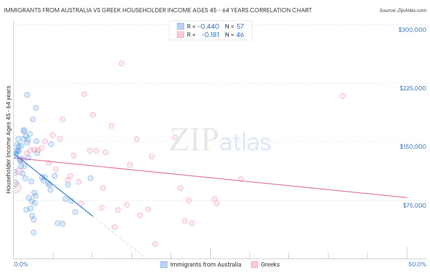 Immigrants from Australia vs Greek Householder Income Ages 45 - 64 years