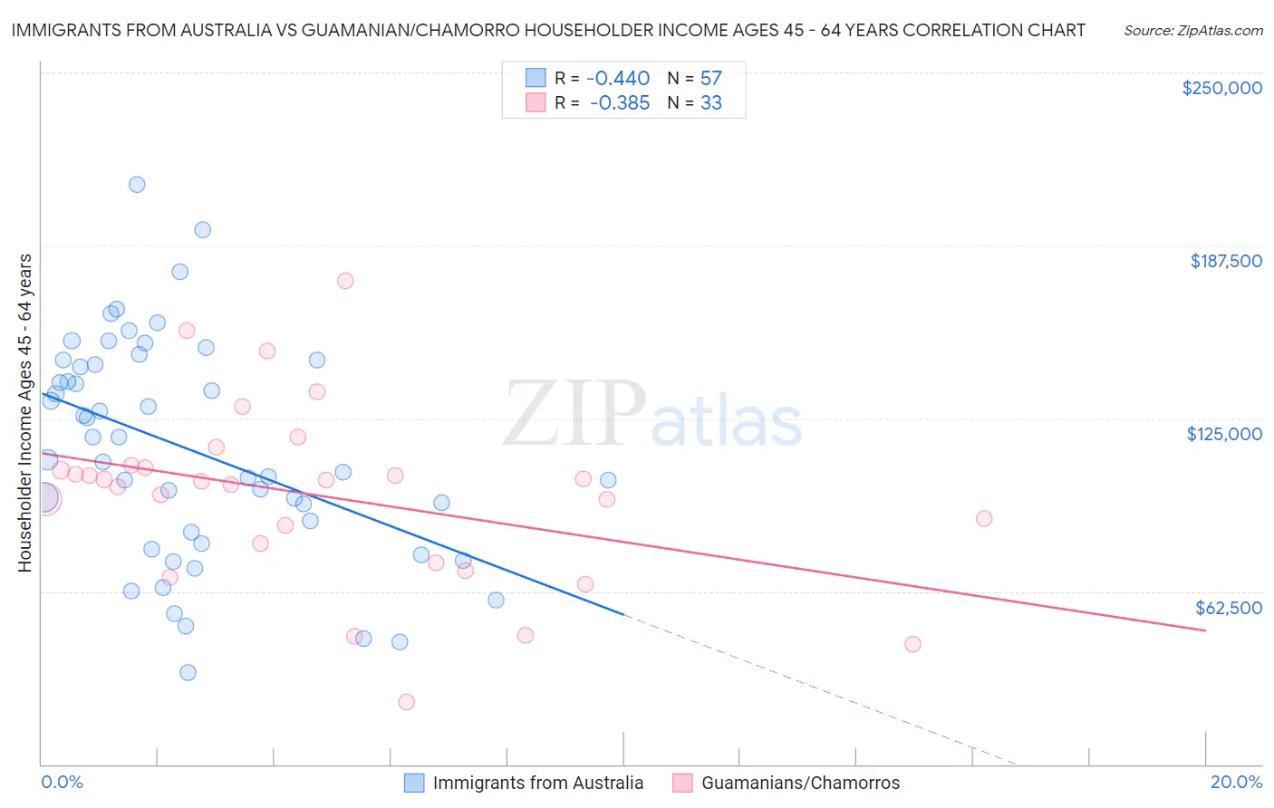 Immigrants from Australia vs Guamanian/Chamorro Householder Income Ages 45 - 64 years