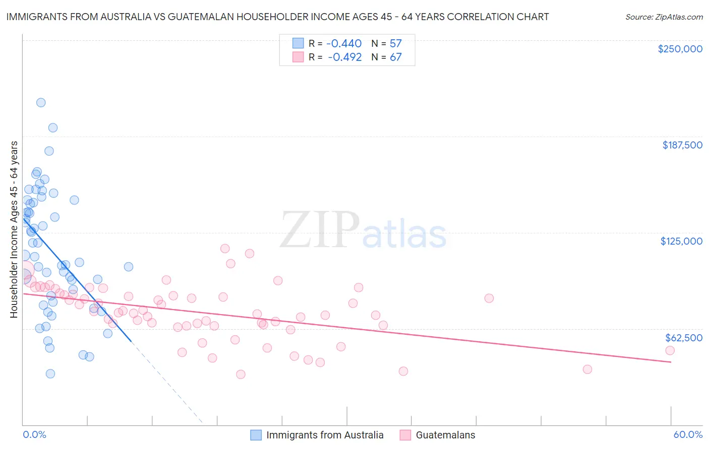 Immigrants from Australia vs Guatemalan Householder Income Ages 45 - 64 years