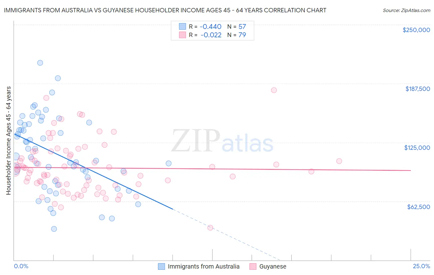 Immigrants from Australia vs Guyanese Householder Income Ages 45 - 64 years