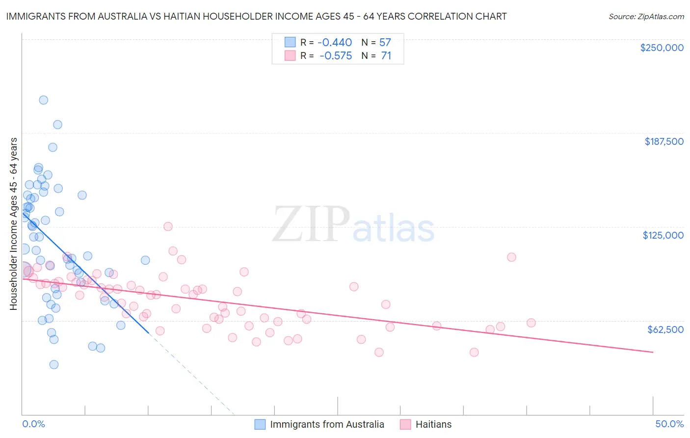 Immigrants from Australia vs Haitian Householder Income Ages 45 - 64 years