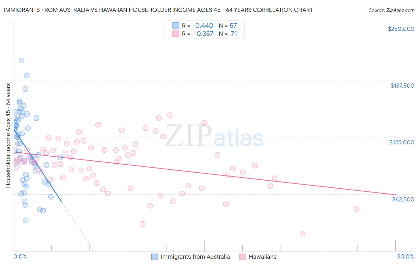 Immigrants from Australia vs Hawaiian Householder Income Ages 45 - 64 years
