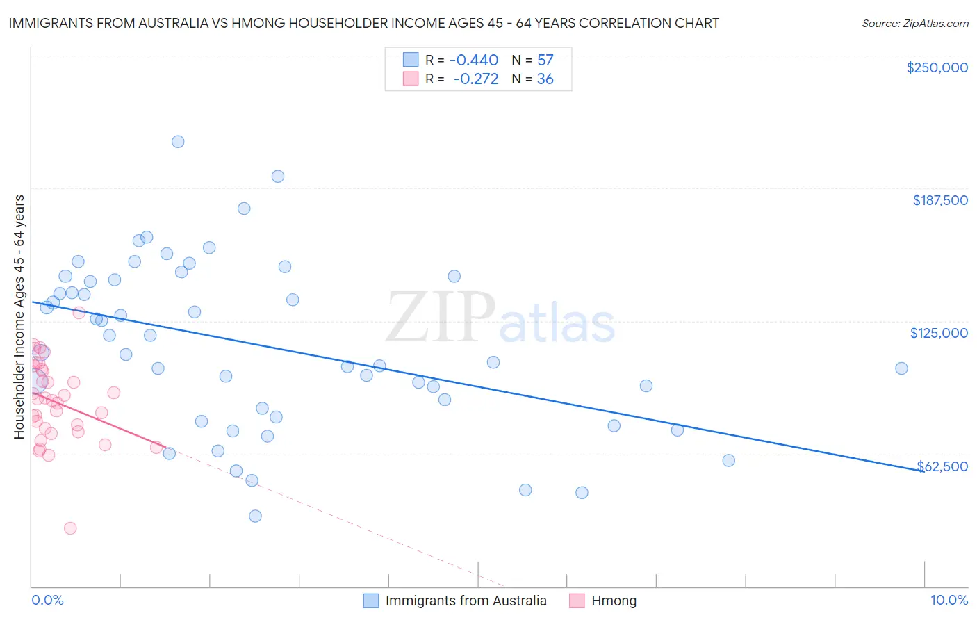 Immigrants from Australia vs Hmong Householder Income Ages 45 - 64 years