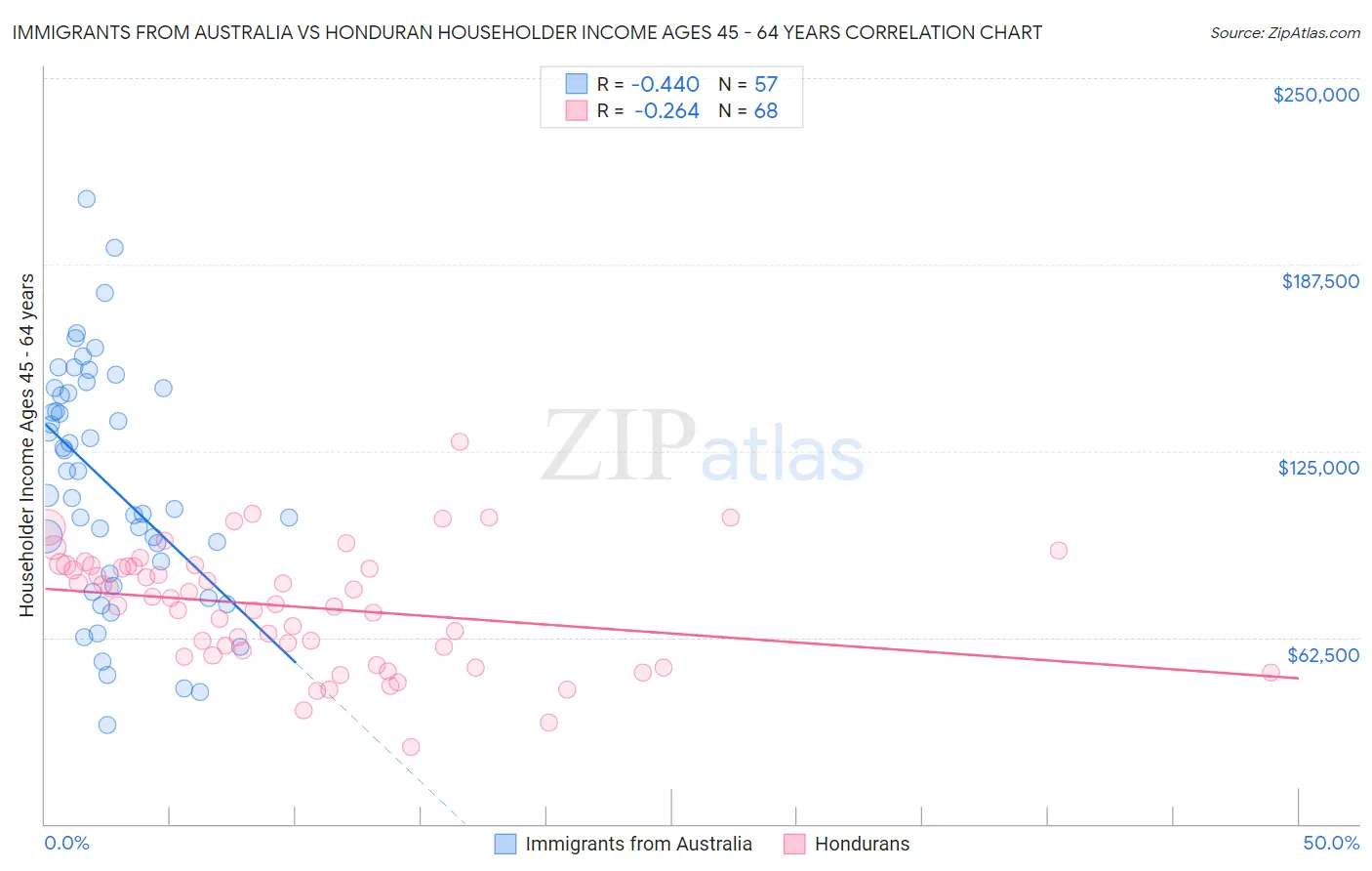 Immigrants from Australia vs Honduran Householder Income Ages 45 - 64 years