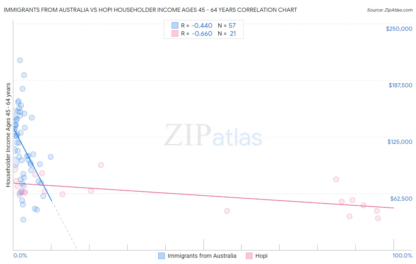 Immigrants from Australia vs Hopi Householder Income Ages 45 - 64 years