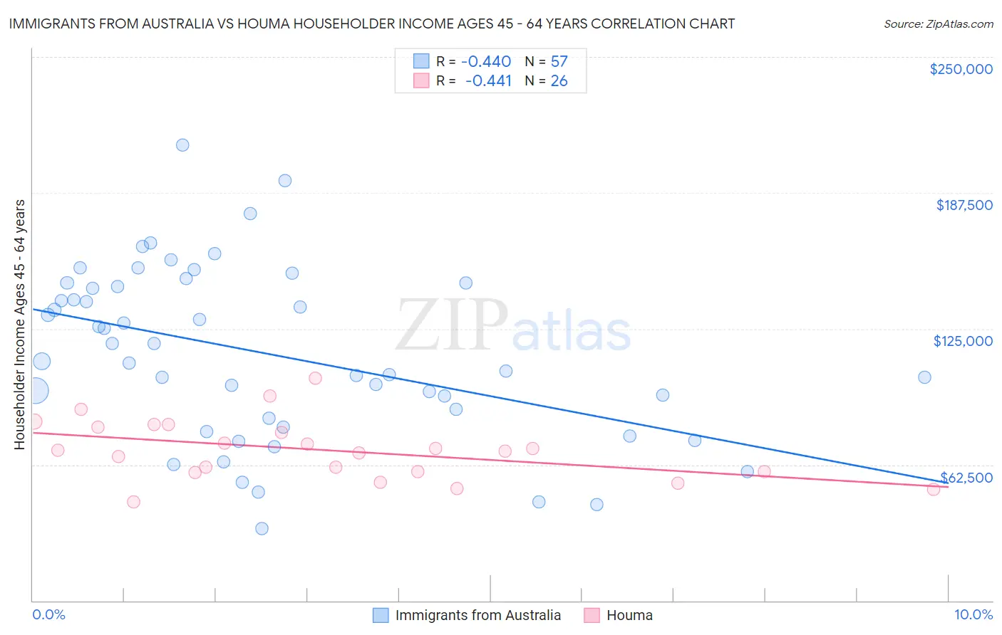 Immigrants from Australia vs Houma Householder Income Ages 45 - 64 years