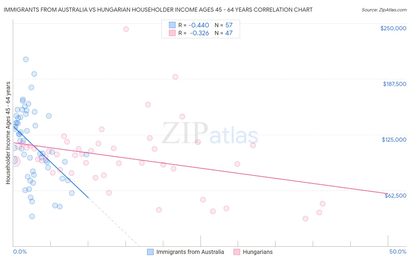 Immigrants from Australia vs Hungarian Householder Income Ages 45 - 64 years