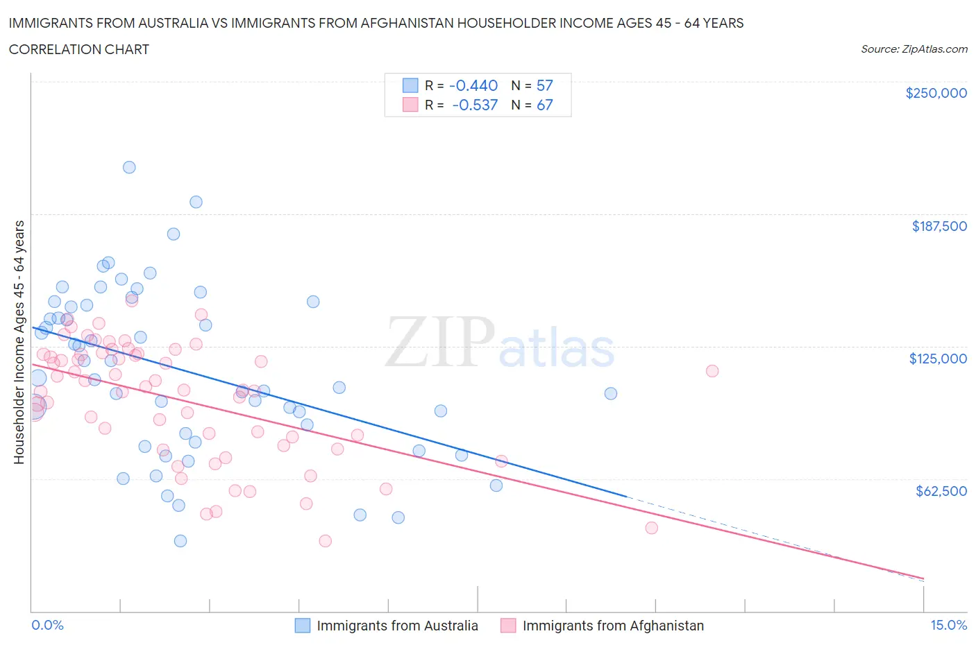 Immigrants from Australia vs Immigrants from Afghanistan Householder Income Ages 45 - 64 years