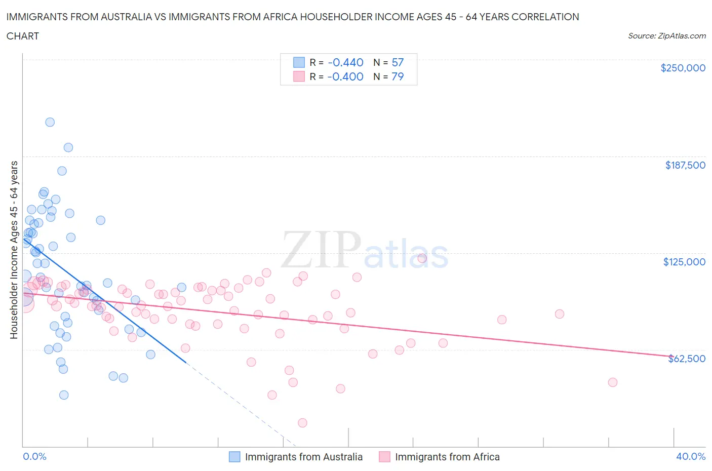 Immigrants from Australia vs Immigrants from Africa Householder Income Ages 45 - 64 years