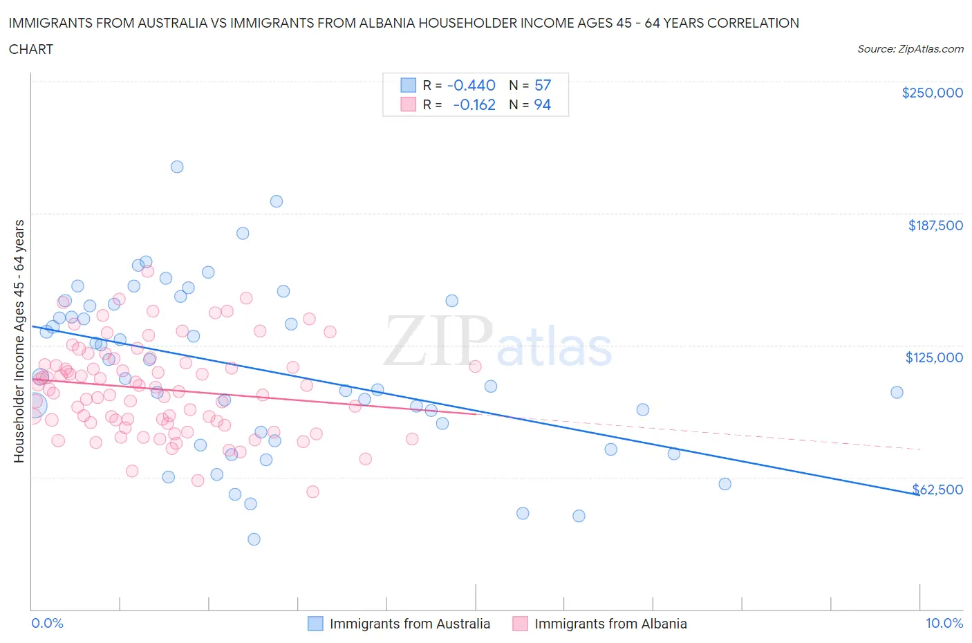 Immigrants from Australia vs Immigrants from Albania Householder Income Ages 45 - 64 years