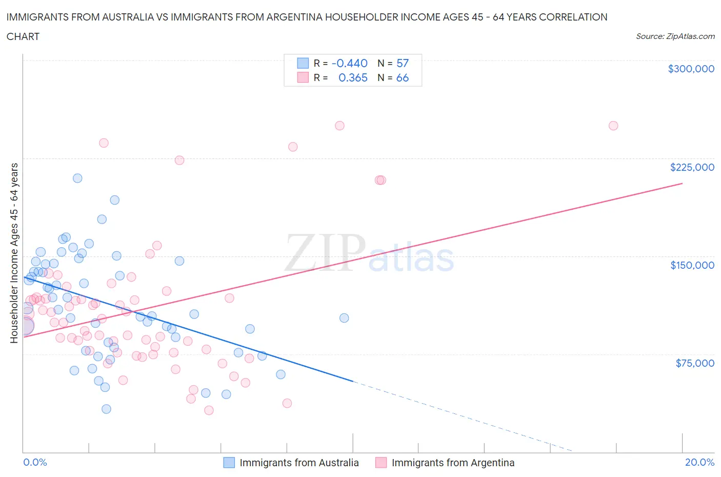 Immigrants from Australia vs Immigrants from Argentina Householder Income Ages 45 - 64 years
