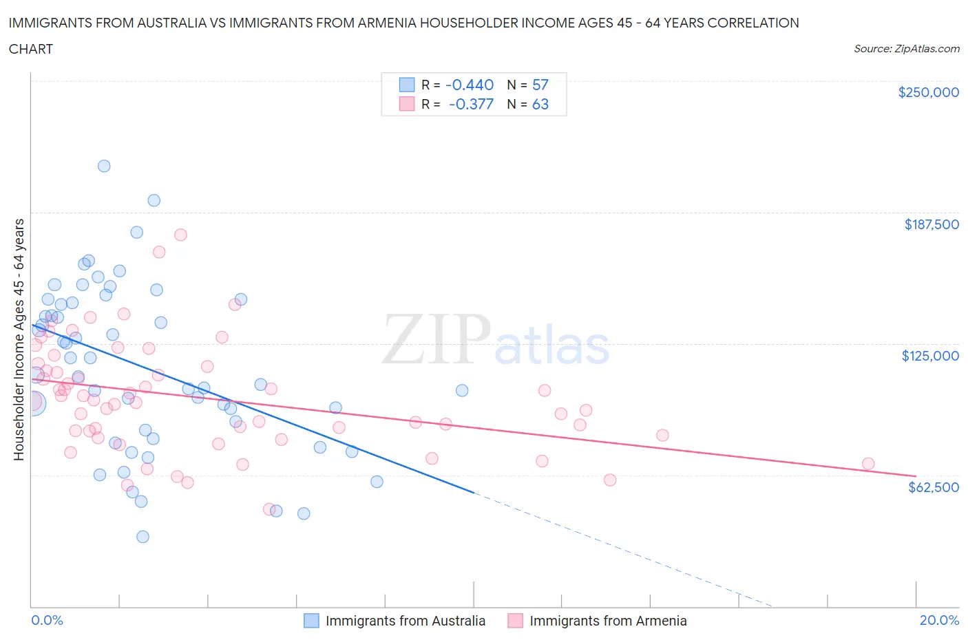 Immigrants from Australia vs Immigrants from Armenia Householder Income Ages 45 - 64 years