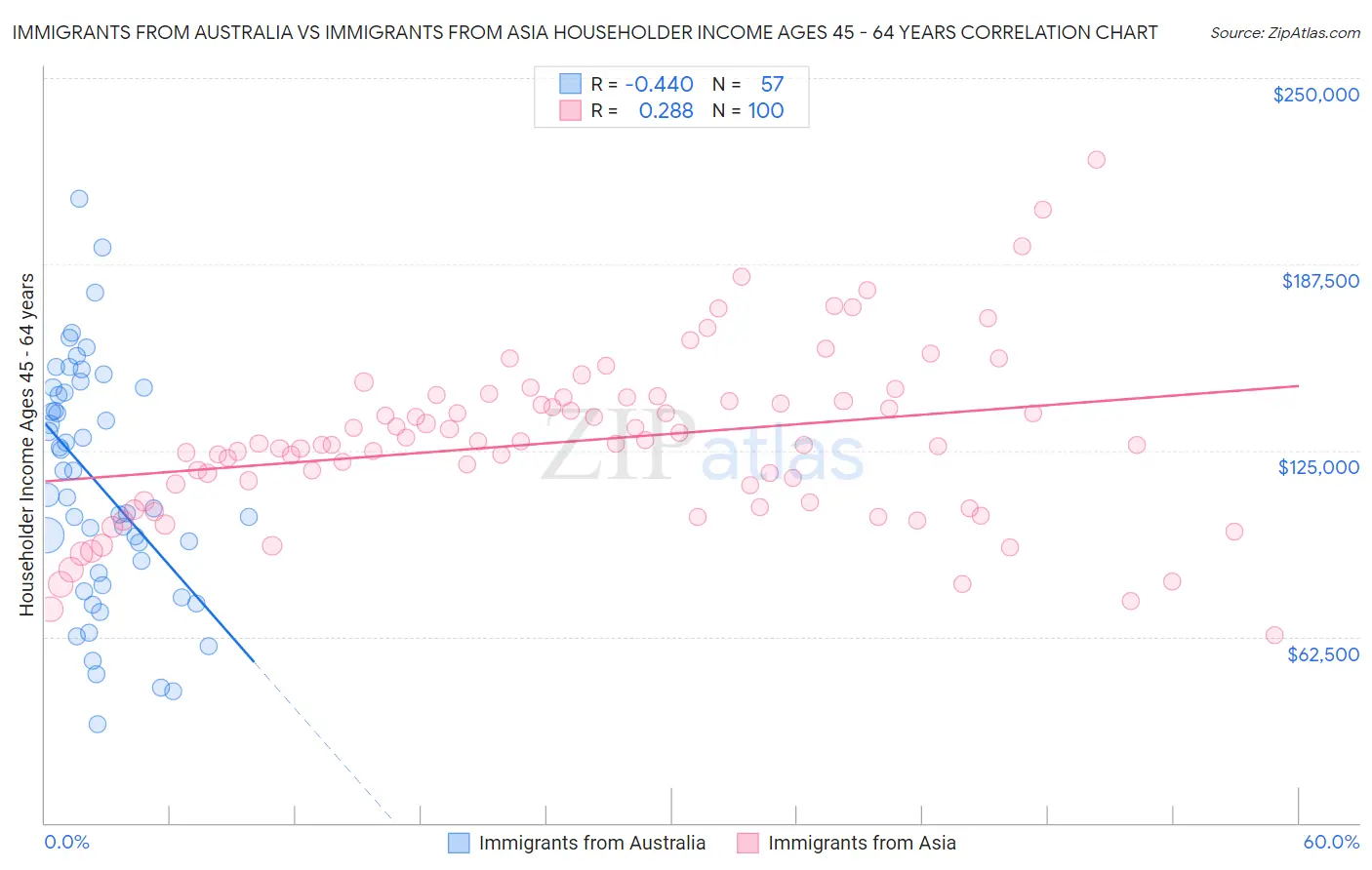 Immigrants from Australia vs Immigrants from Asia Householder Income Ages 45 - 64 years