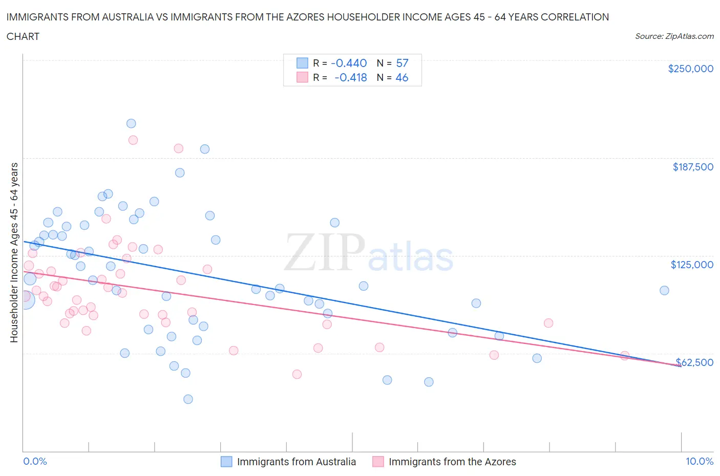 Immigrants from Australia vs Immigrants from the Azores Householder Income Ages 45 - 64 years