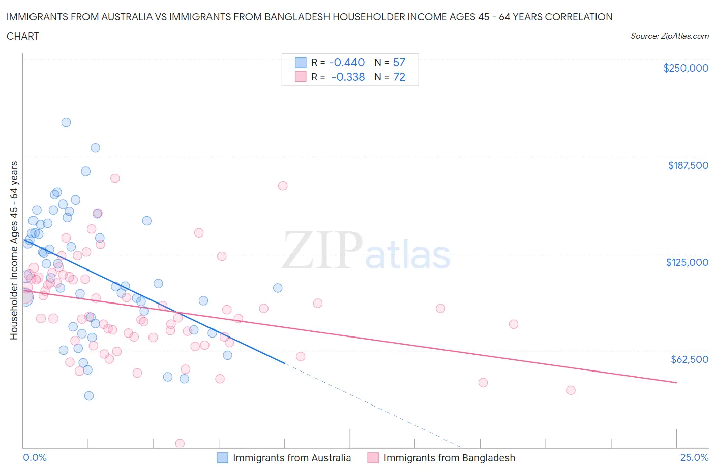 Immigrants from Australia vs Immigrants from Bangladesh Householder Income Ages 45 - 64 years