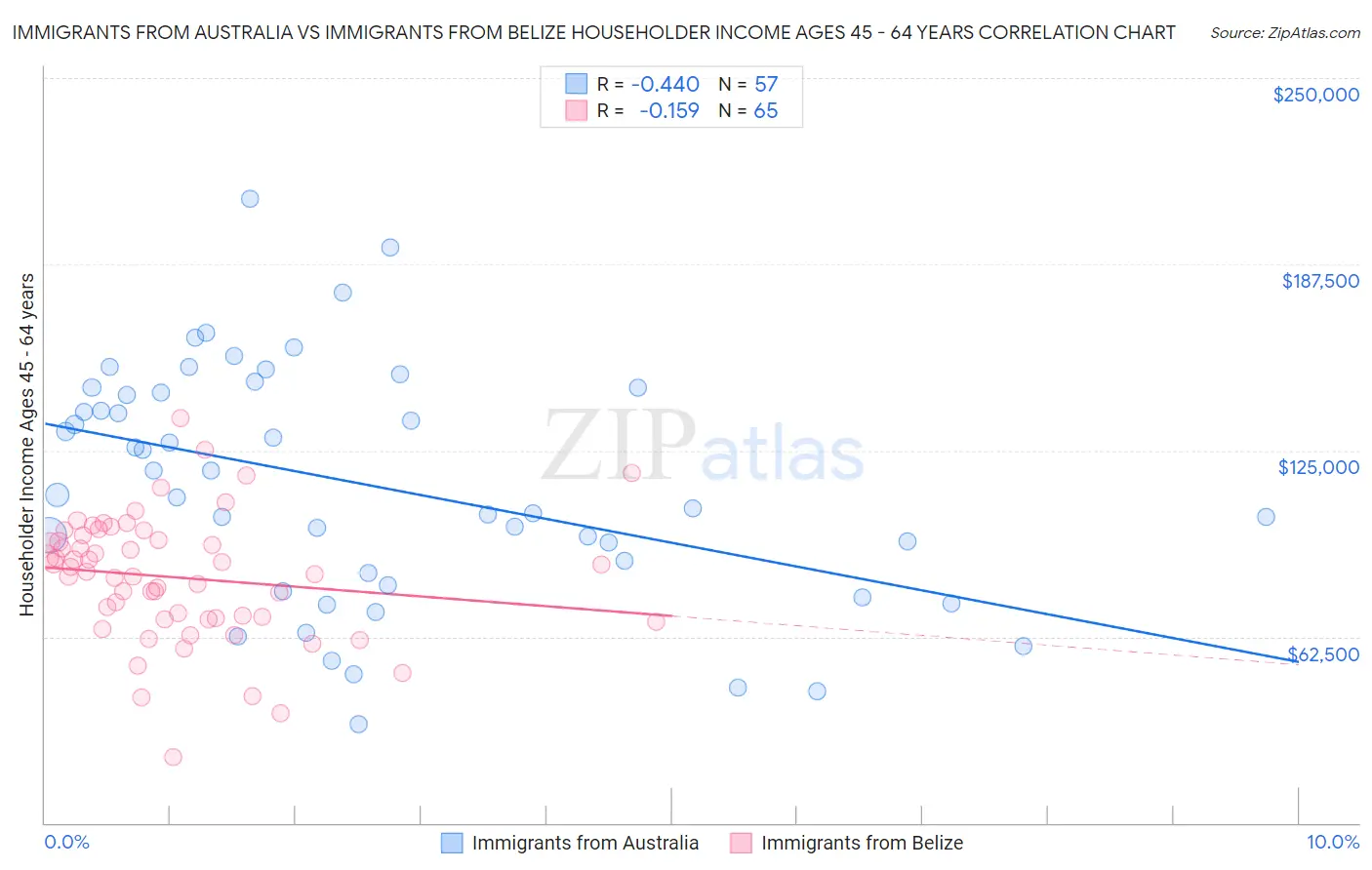 Immigrants from Australia vs Immigrants from Belize Householder Income Ages 45 - 64 years