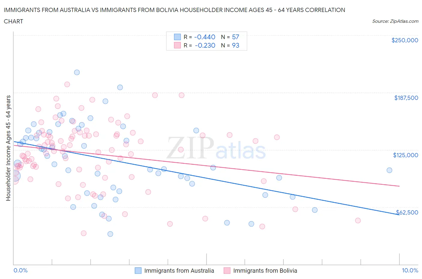 Immigrants from Australia vs Immigrants from Bolivia Householder Income Ages 45 - 64 years