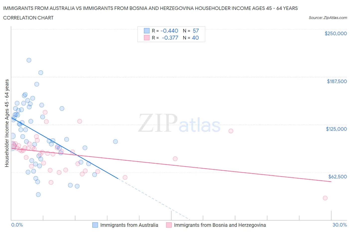 Immigrants from Australia vs Immigrants from Bosnia and Herzegovina Householder Income Ages 45 - 64 years