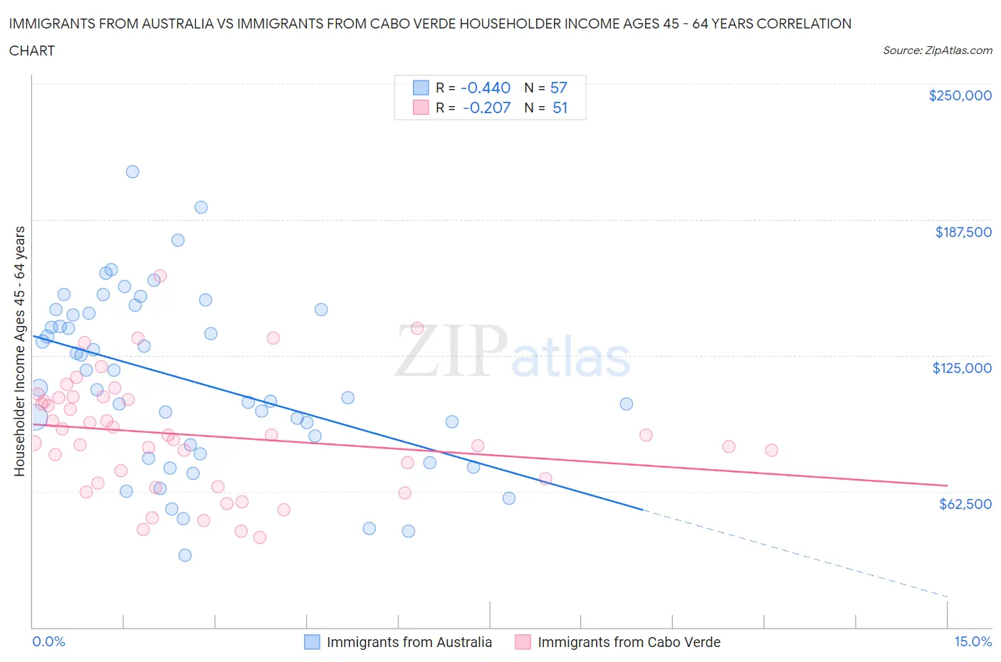 Immigrants from Australia vs Immigrants from Cabo Verde Householder Income Ages 45 - 64 years