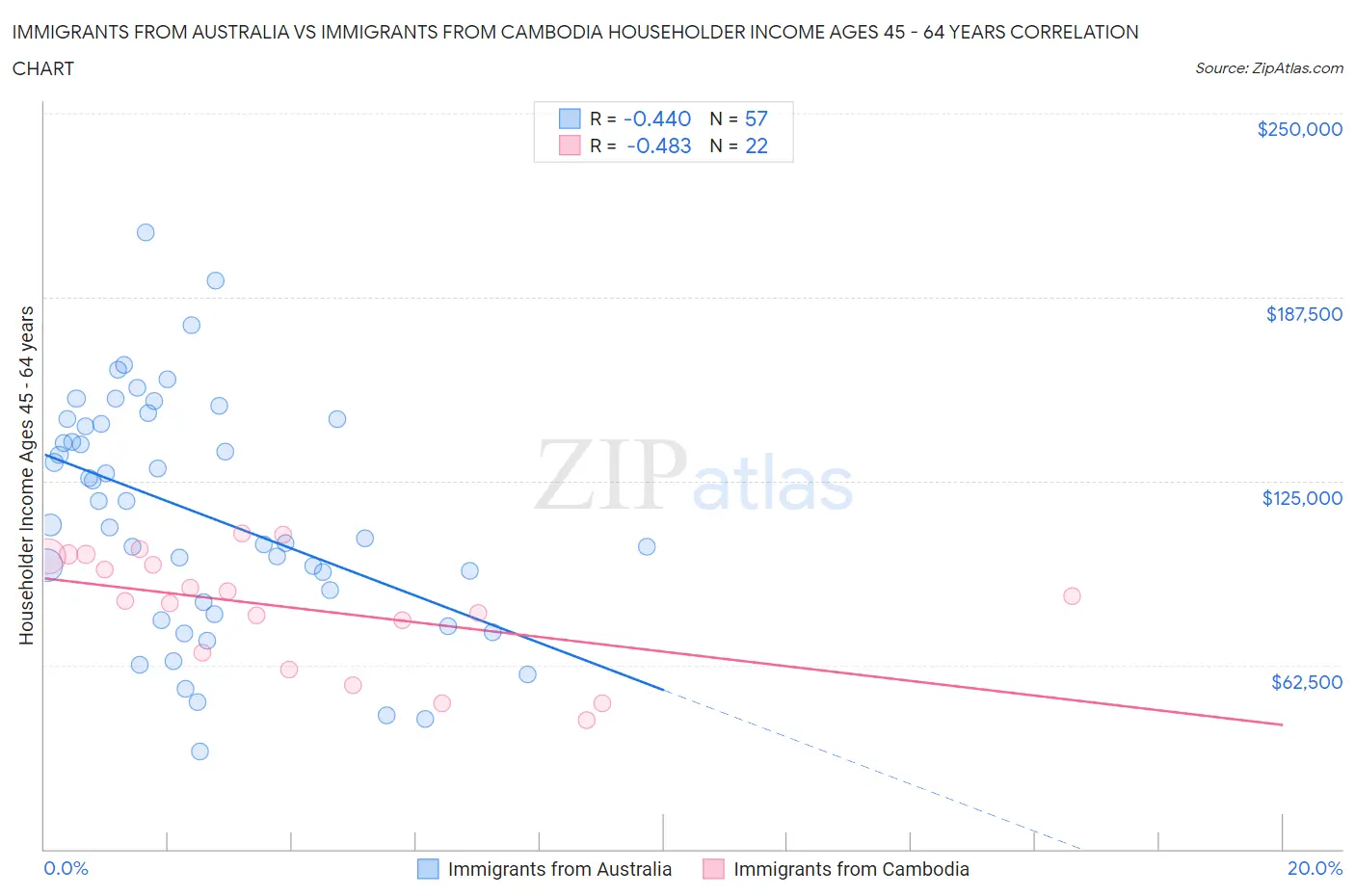 Immigrants from Australia vs Immigrants from Cambodia Householder Income Ages 45 - 64 years