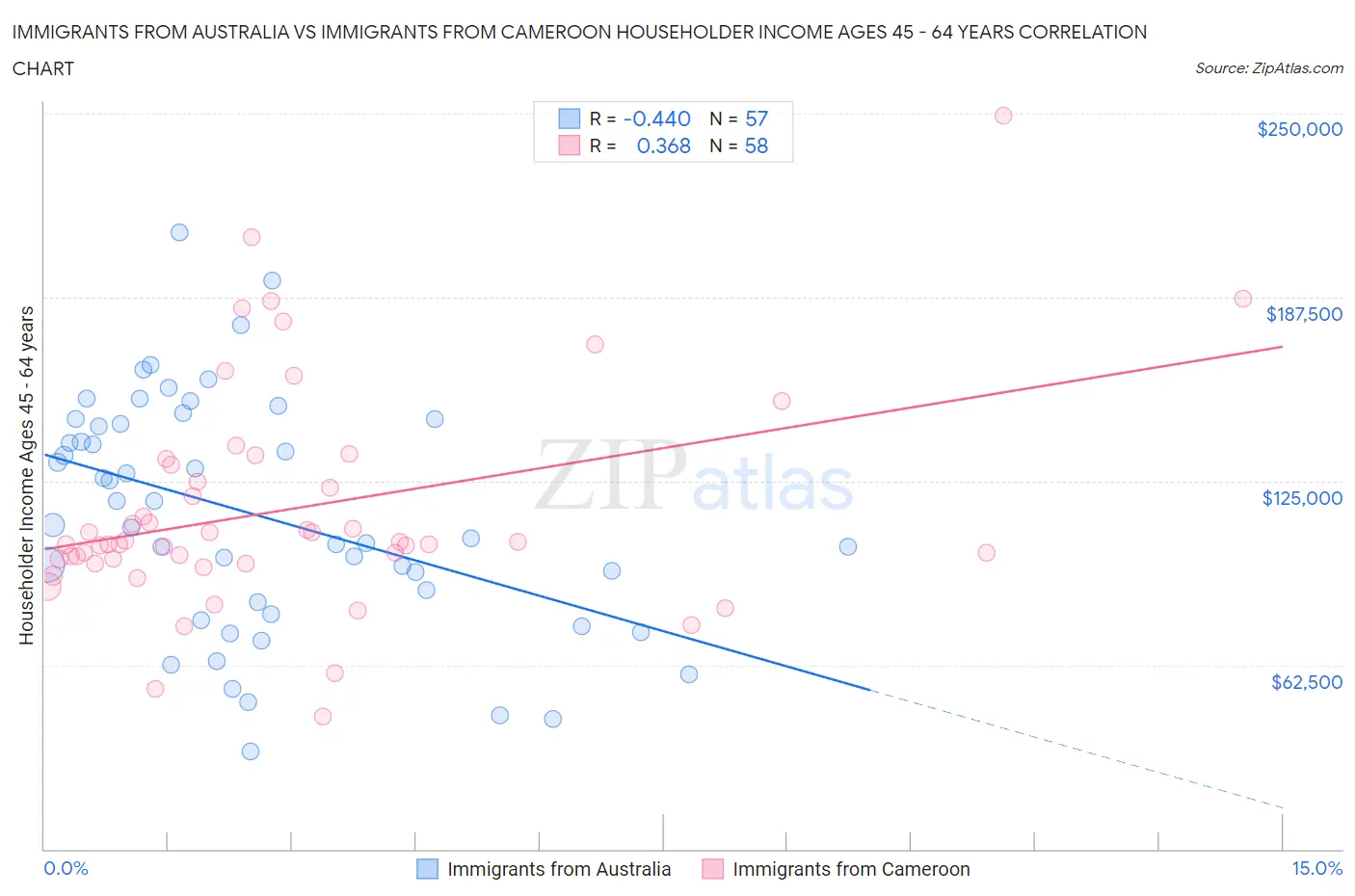 Immigrants from Australia vs Immigrants from Cameroon Householder Income Ages 45 - 64 years