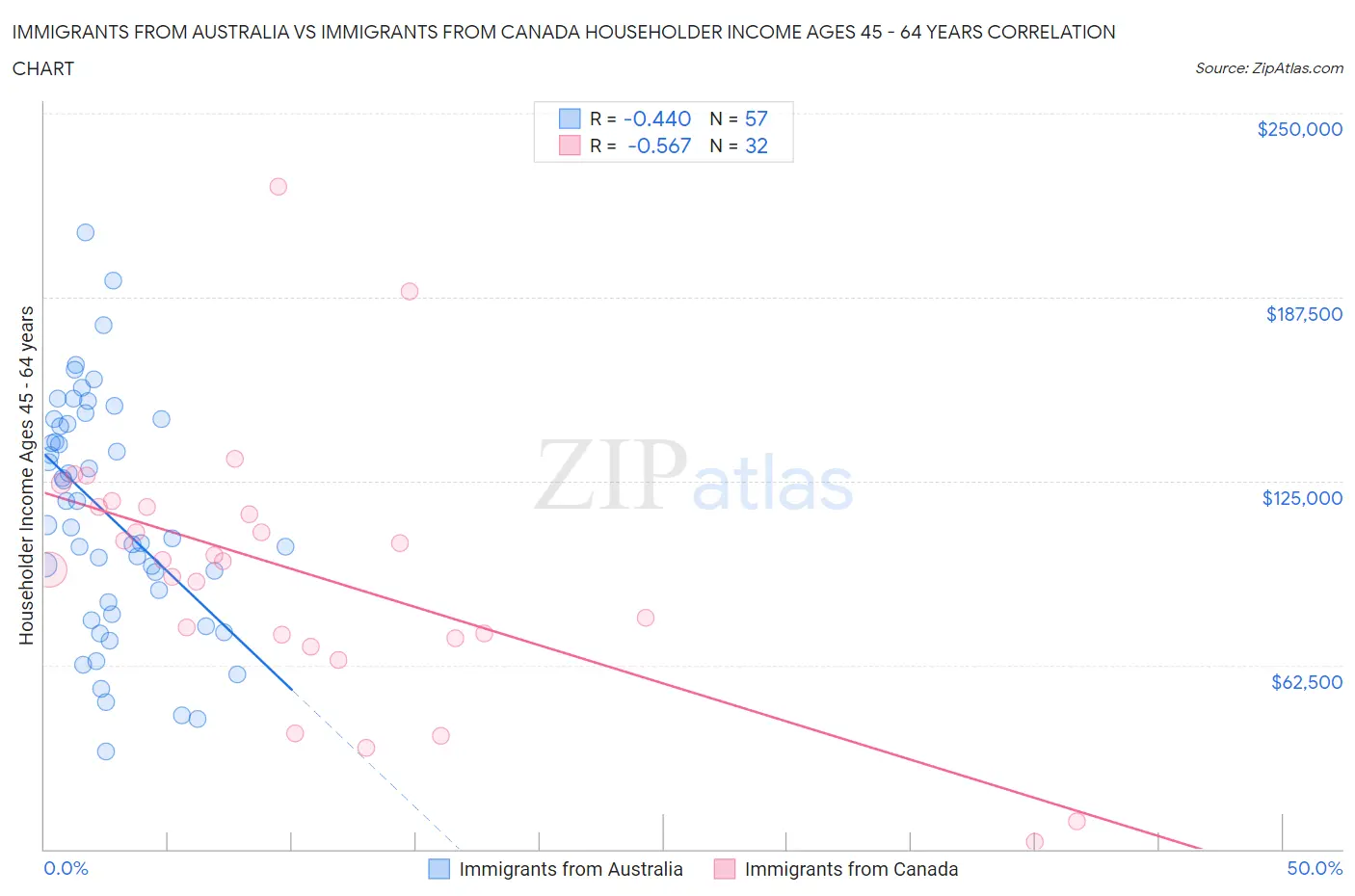 Immigrants from Australia vs Immigrants from Canada Householder Income Ages 45 - 64 years