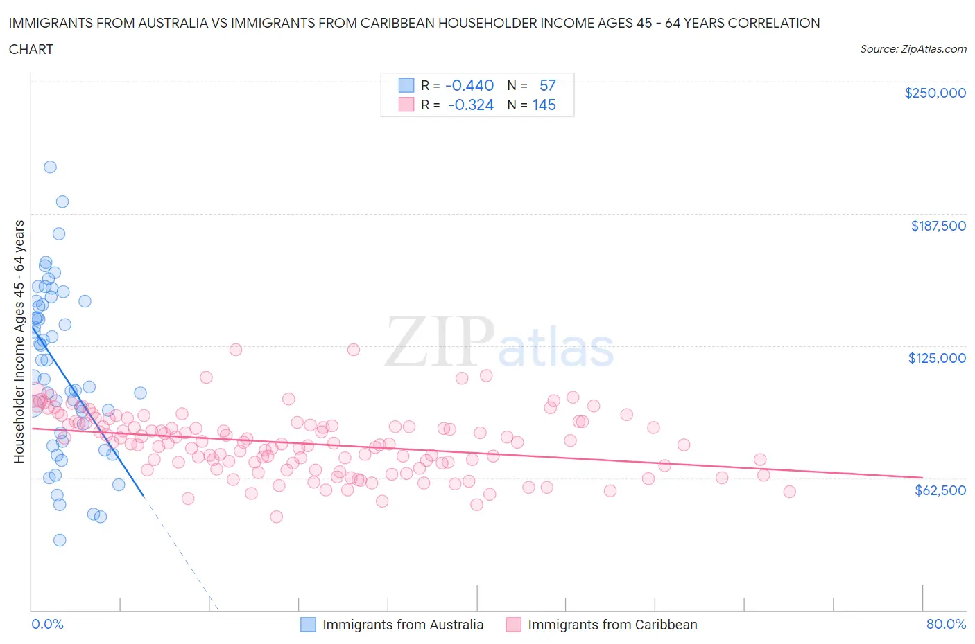 Immigrants from Australia vs Immigrants from Caribbean Householder Income Ages 45 - 64 years