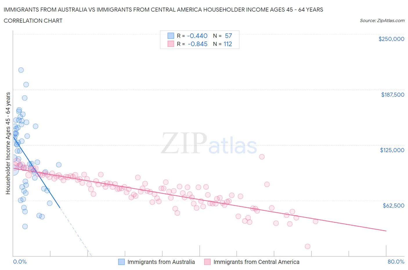 Immigrants from Australia vs Immigrants from Central America Householder Income Ages 45 - 64 years