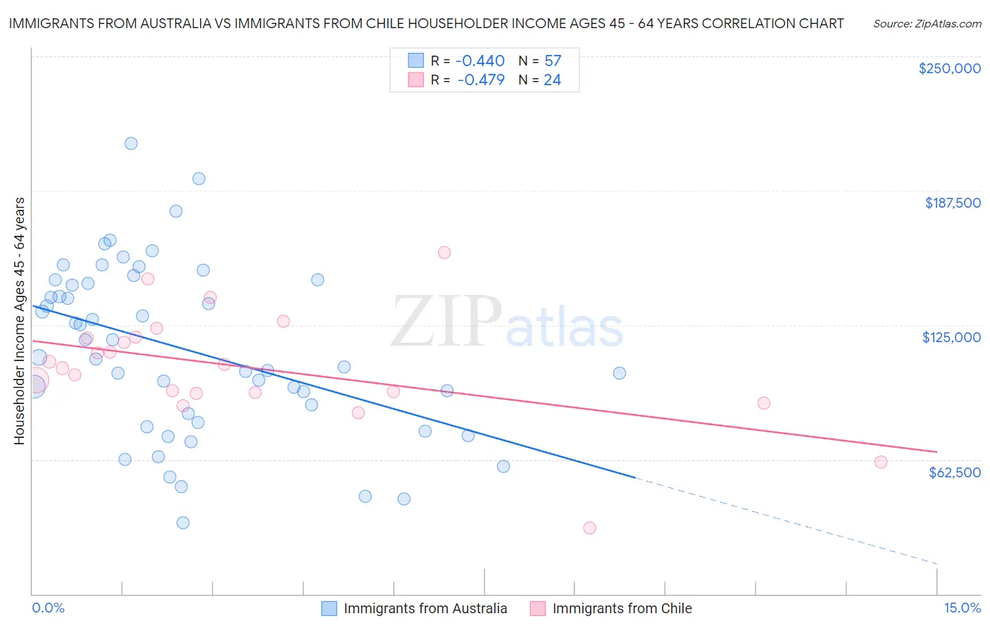 Immigrants from Australia vs Immigrants from Chile Householder Income Ages 45 - 64 years