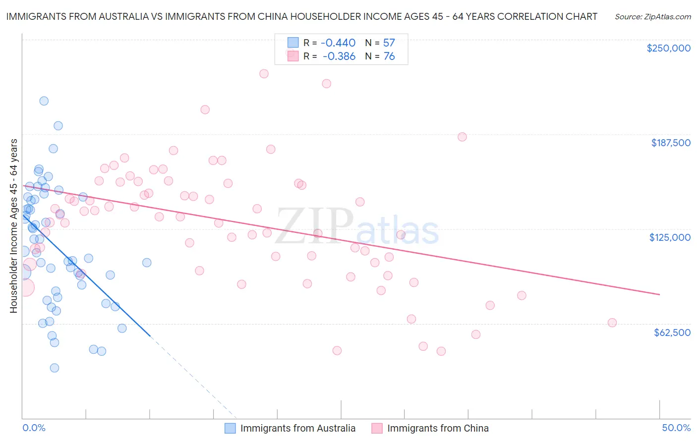 Immigrants from Australia vs Immigrants from China Householder Income Ages 45 - 64 years