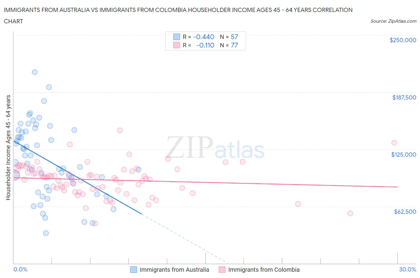 Immigrants from Australia vs Immigrants from Colombia Householder Income Ages 45 - 64 years