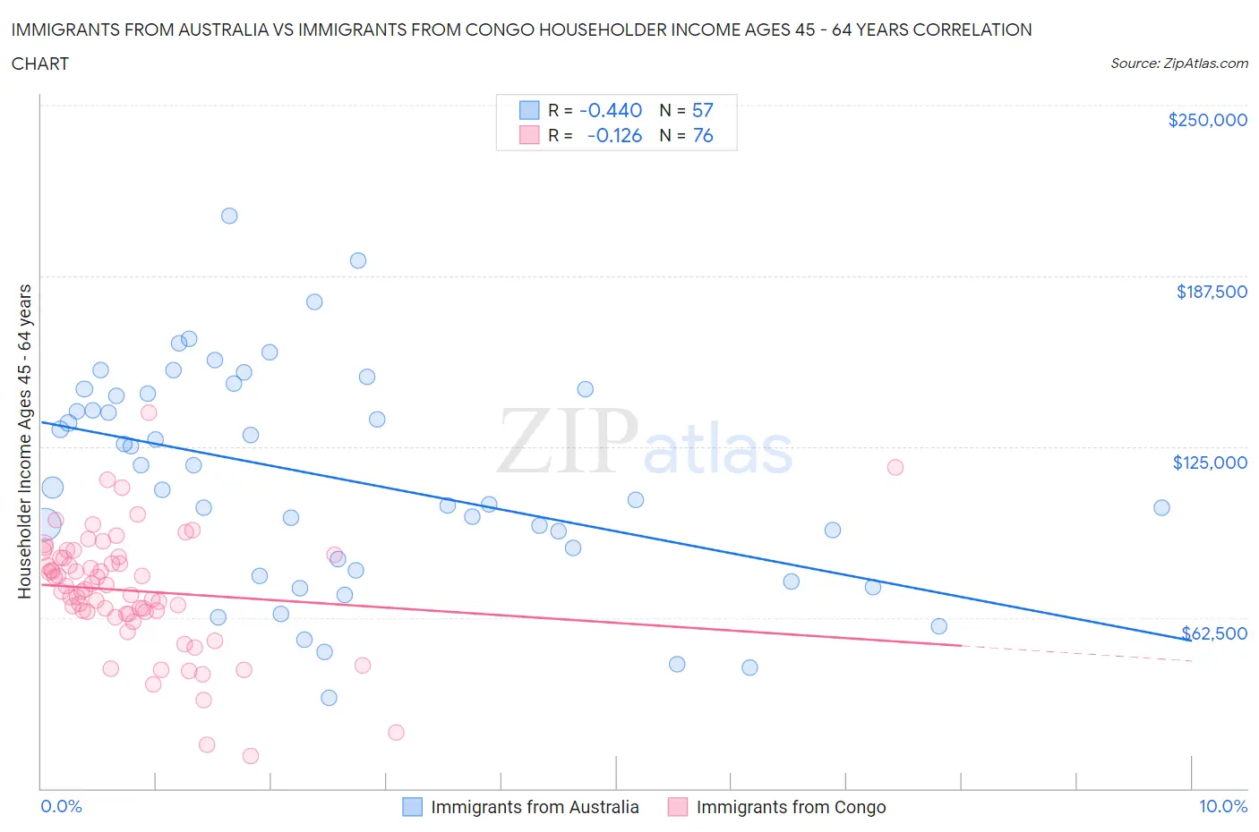 Immigrants from Australia vs Immigrants from Congo Householder Income Ages 45 - 64 years