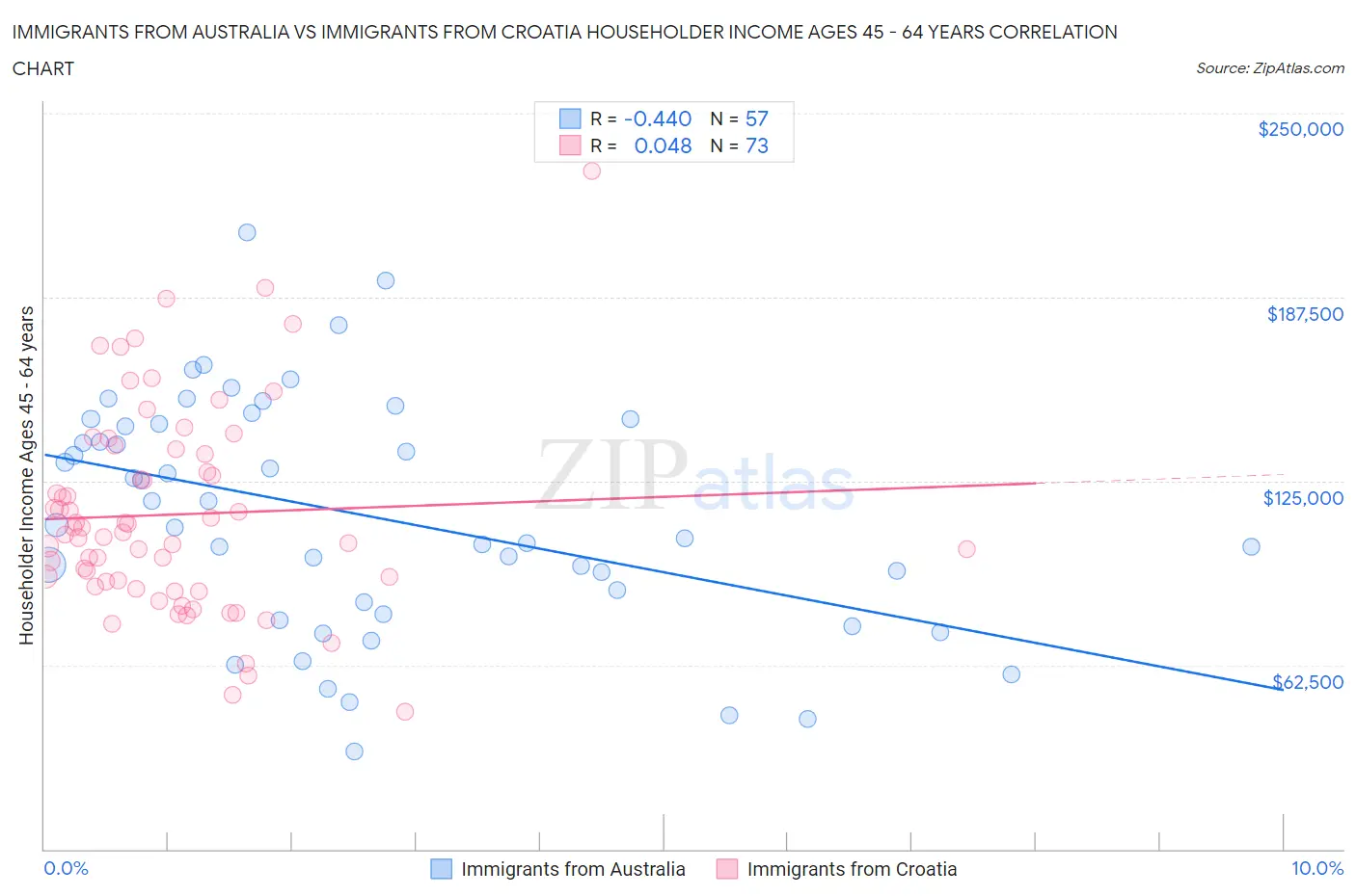 Immigrants from Australia vs Immigrants from Croatia Householder Income Ages 45 - 64 years